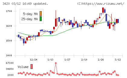 ケー・エフ・シーチャート