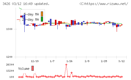 アトムリビンテックチャート