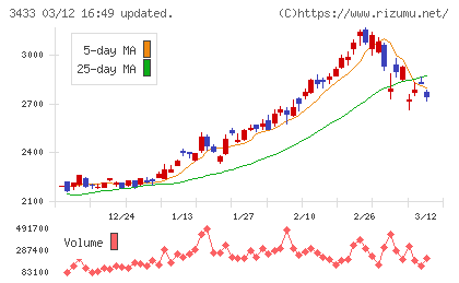 トーカロチャート