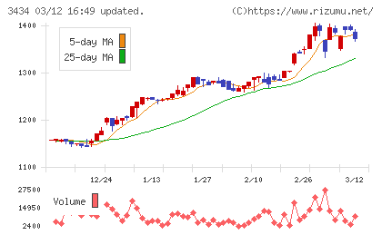アルファチャート