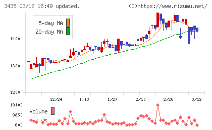 サンコーテクノチャート