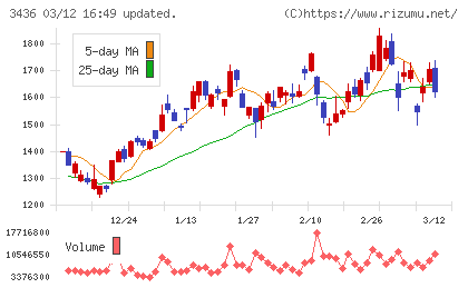 ＳＵＭＣＯチャート