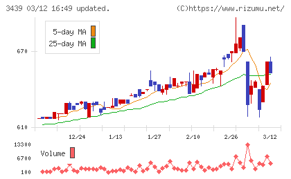 三ツ知チャート
