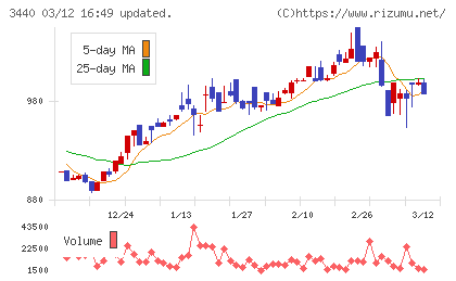 日創グループチャート