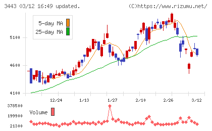 川田テクノロジーズチャート