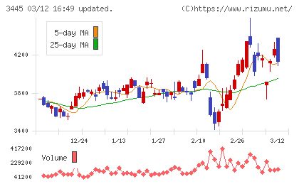 ＲＳ　Ｔｅｃｈｎｏｌｏｇｉｅｓチャート