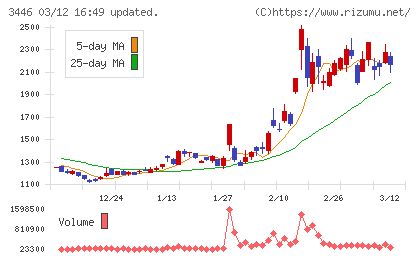 ジェイテックコーポレーションチャート