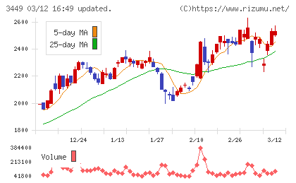テクノフレックスチャート