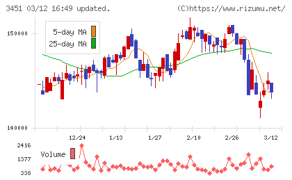トーセイ・リート投資法人チャート