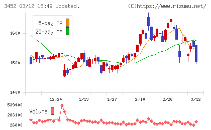 ビーロットチャート