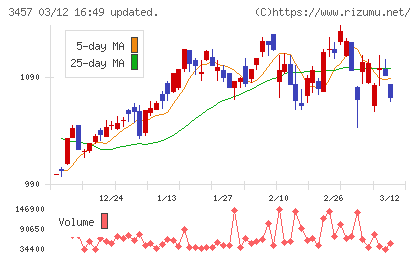 Ａｎｄ　Ｄｏホールディングスチャート