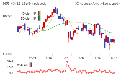 サムティ・レジデンシャル投資法人チャート