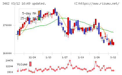 野村不動産マスターファンド投資法人チャート