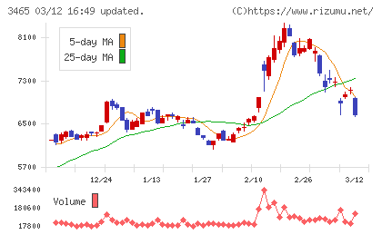 ケイアイスター不動産チャート