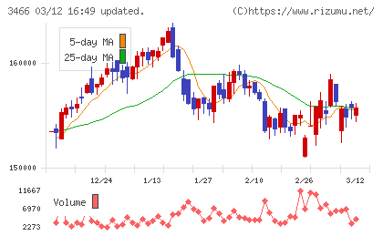 ラサールロジポート投資法人チャート