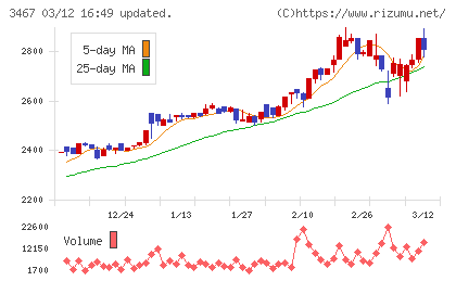 アグレ都市デザインチャート