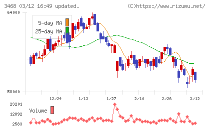 スターアジア不動産投資法人チャート