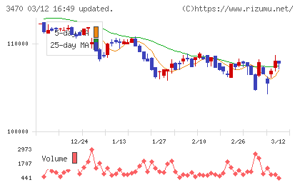 マリモ地方創生リート投資法人チャート