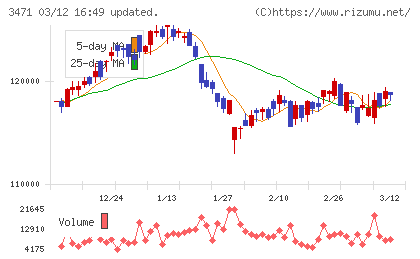 三井不動産ロジスティクスパーク投資法人チャート