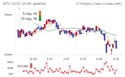 日本ホテル＆レジデンシャル投資法人チャート