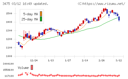 グッドコムアセットチャート