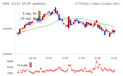三菱地所物流リート投資法人チャート