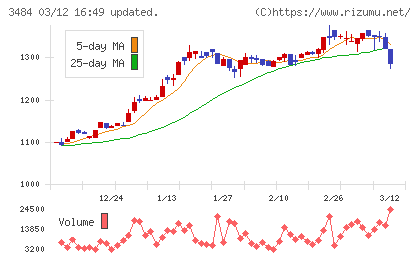 イノベーションホールディングスチャート