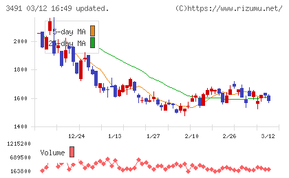 ＧＡ　ｔｅｃｈｎｏｌｏｇｉｅｓチャート