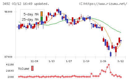 MIRARTH不動産投資法人チャート