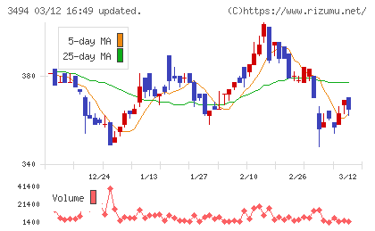 マリオンチャート