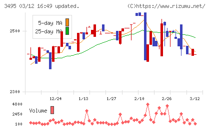 香陵住販チャート