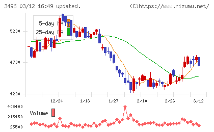 アズームチャート