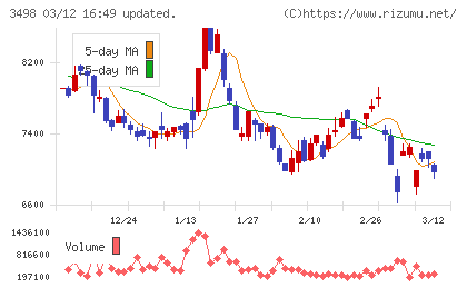 霞ヶ関キャピタルチャート