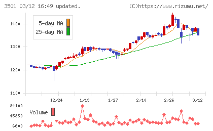 ＳＵＭＩＮＯＥチャート