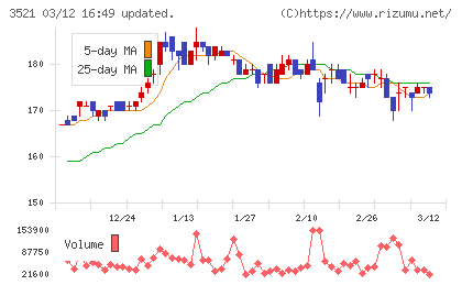 テルマー湯ホールディングスチャート