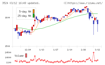 日東製網チャート