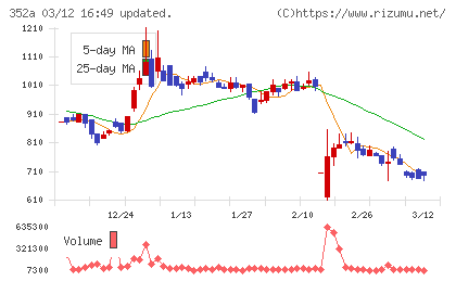 ＬＯＩＶＥチャート