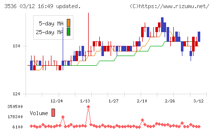 アクサスホールディングスチャート