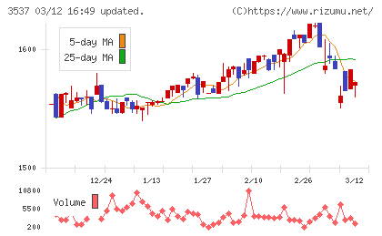 昭栄薬品チャート