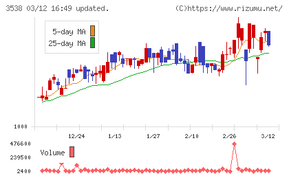 ウイルプラスホールディングスチャート