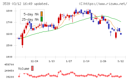 ＪＭホールディングスチャート