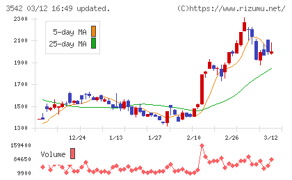 ベガコーポレーションチャート