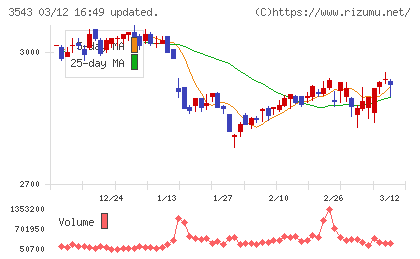 コメダホールディングスチャート