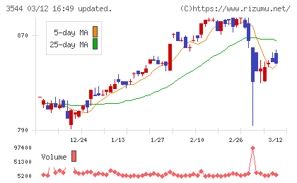 サツドラホールディングスチャート