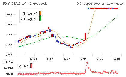 アレンザホールディングスチャート
