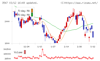 ユニシアホールディングスチャート