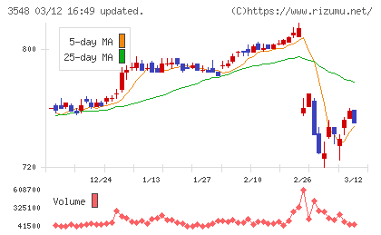 バロックジャパンリミテッドチャート