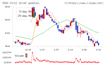 クスリのアオキホールディングスチャート