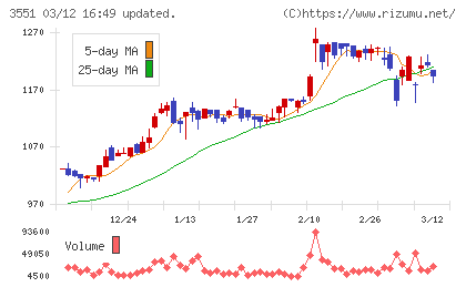 ダイニックチャート