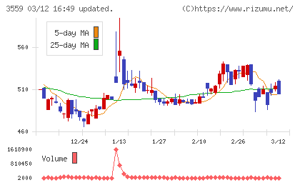 ピーバンドットコムチャート